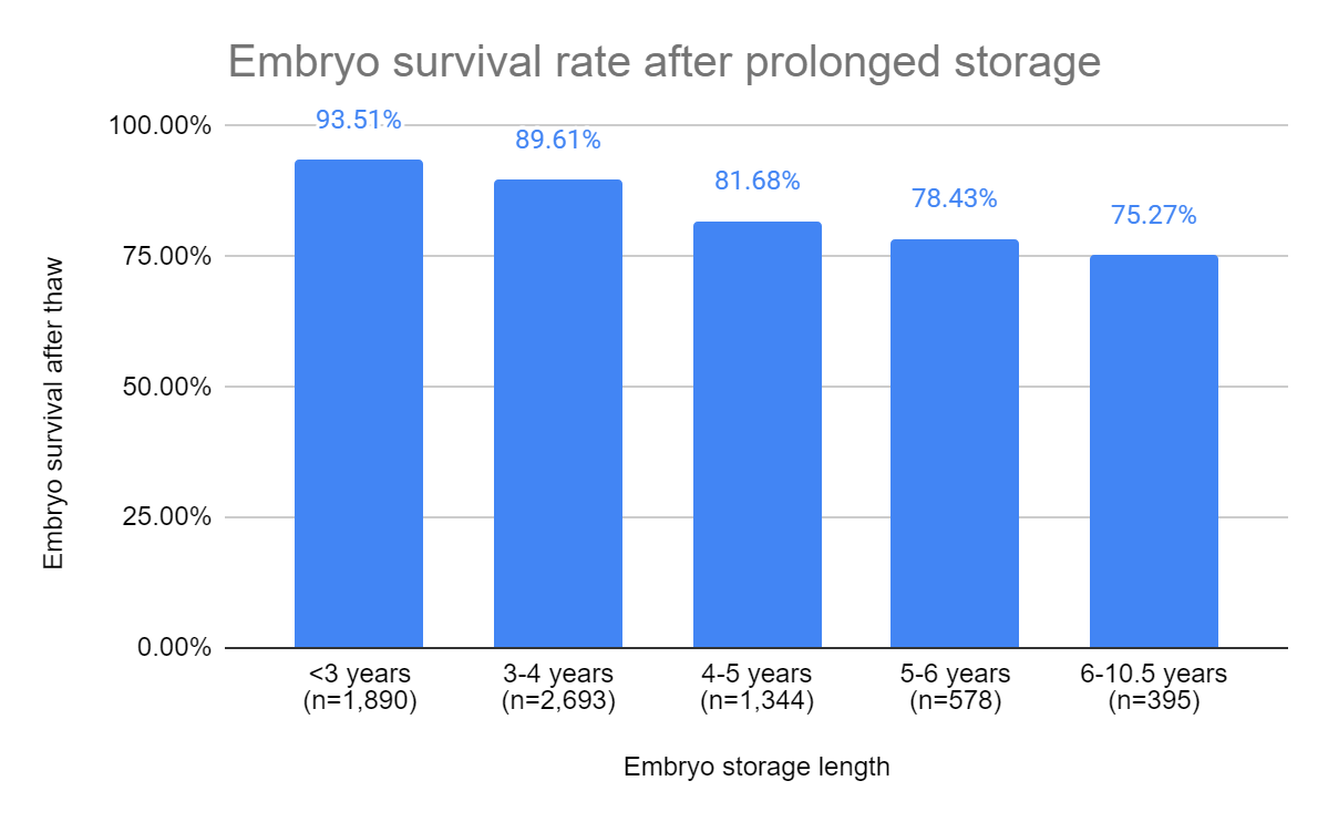 Prolonged embryo storage >6 years may reduce pregnancy, live birth