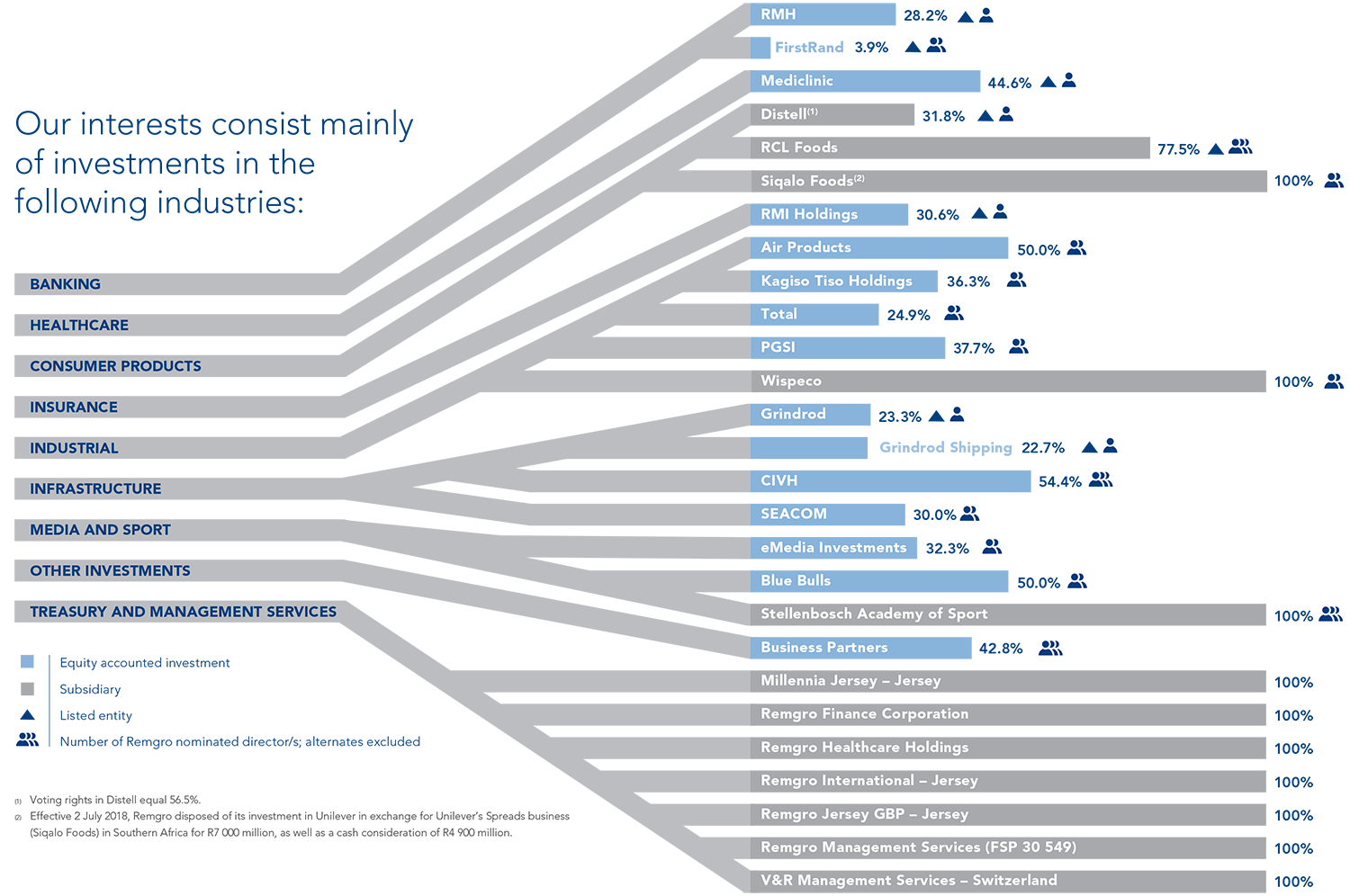 Group Profile Remgro Limited