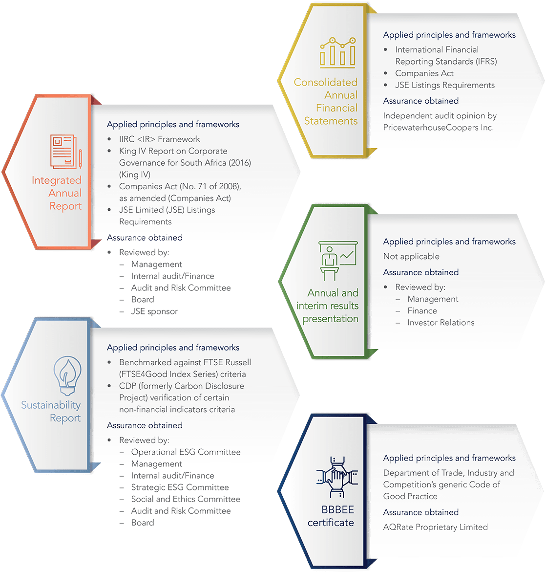 Remgro's approach to reporting 2022