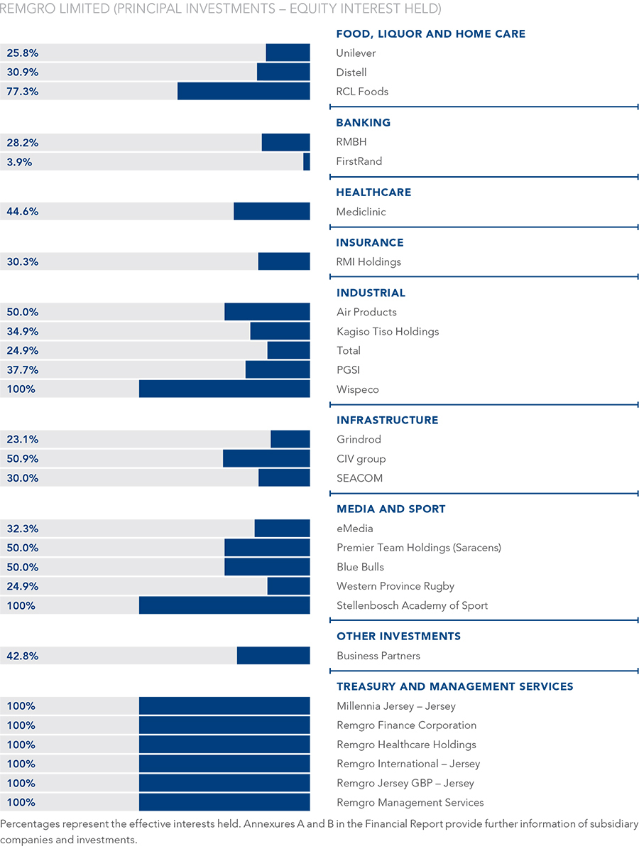 group-structure - Remgro Limited