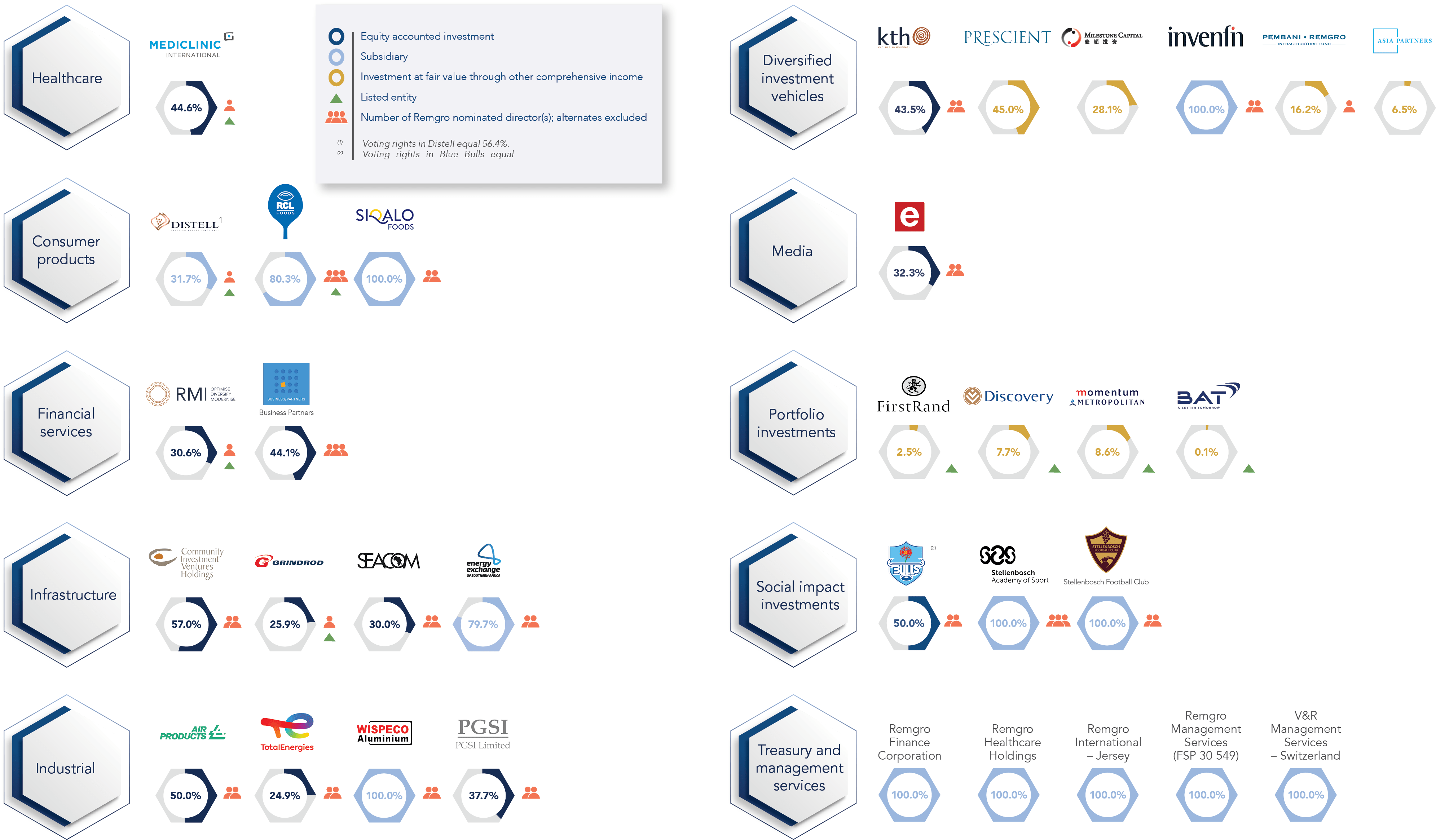 Group profile Remgro Limited