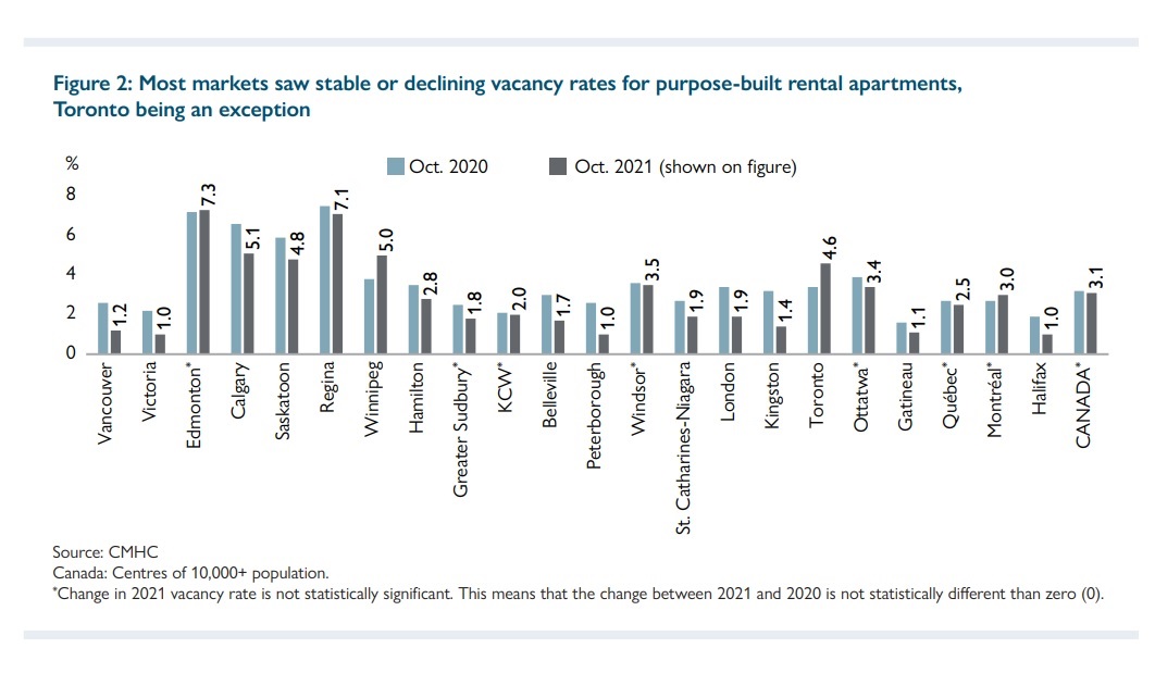 CMHC 2022 Rental Market Report REMI Network