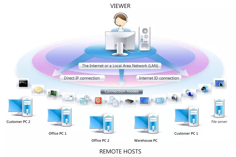 Press room Remote Utilities