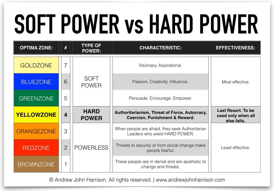 Soft Power vs Hard Power Renaissance for LEADERS
