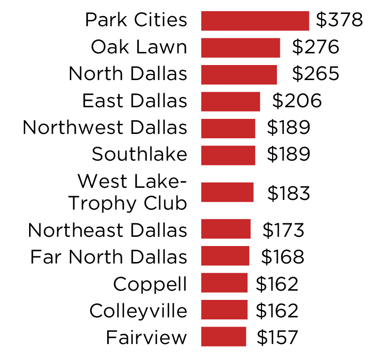 A Look by Neighborhood at DFW’s Hottest Home Markets Dallas Metroplex Real Estate DFW Home