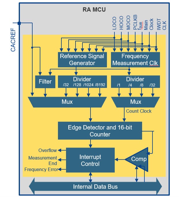 Making a Time Check with the Clock Frequency Accuracy Measurement