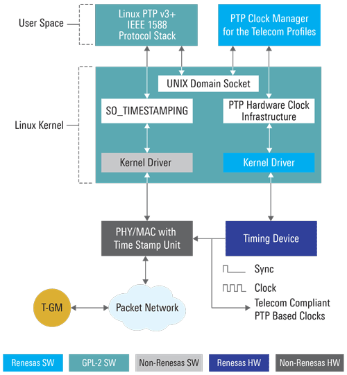 PTP Clock Manager for Linux Renesas