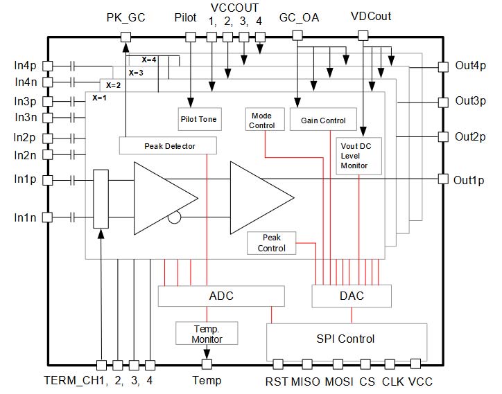 GX79472 4 x 96Gbaud Linear Driver with Differential Input and Single
