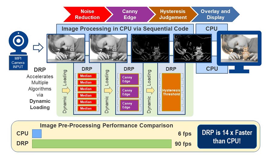 Dynamically Reconfigurable Processor (DRP) Technology Renesas