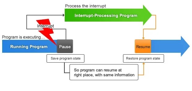 Essentials of Microcontroller Use Learning about Peripherals