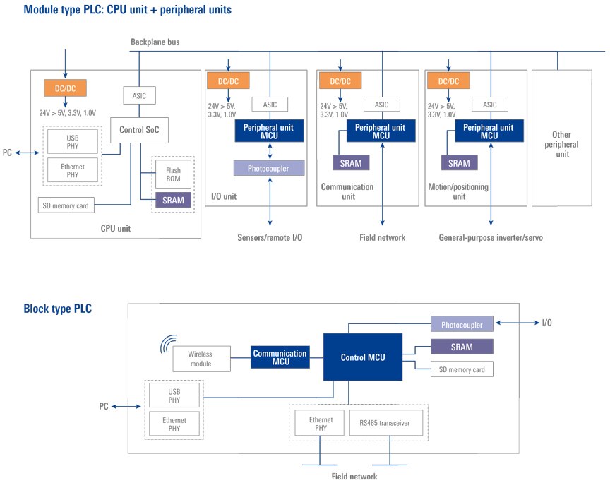 Programmable Logic Controller Renesas