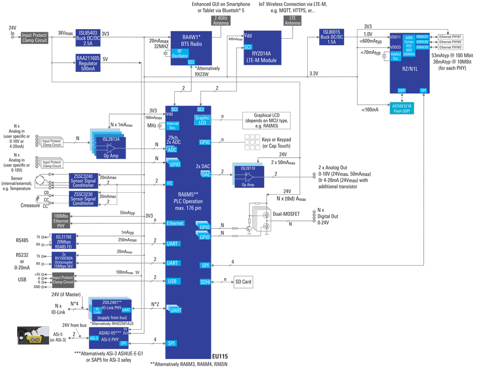 Embedded Programmable Logic Controller (PLC) for Industrial Use Renesas