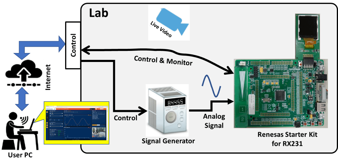 Experience Digital Signal Processing with RX MCU on the Cloud! Renesas