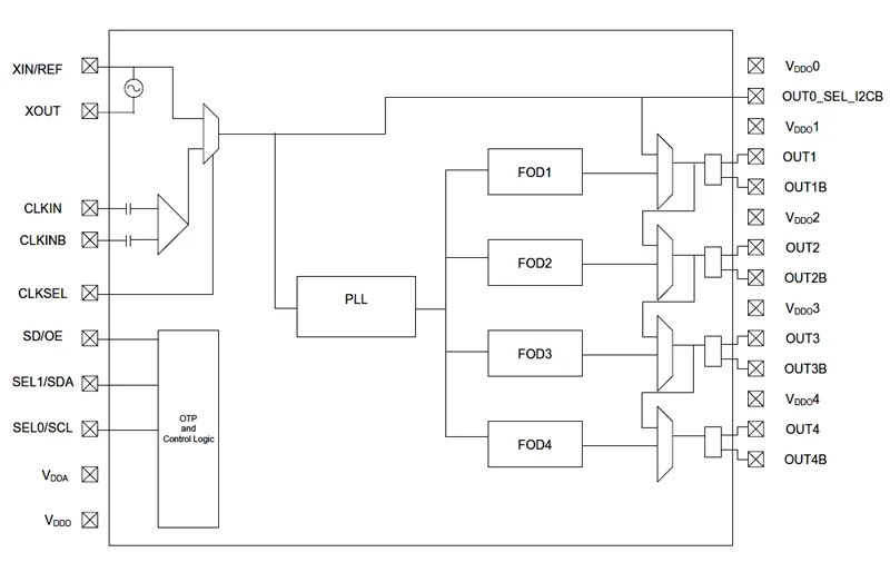 5P49V5901 VersaClock 5 Low Power Programmable Clock Generator Renesas