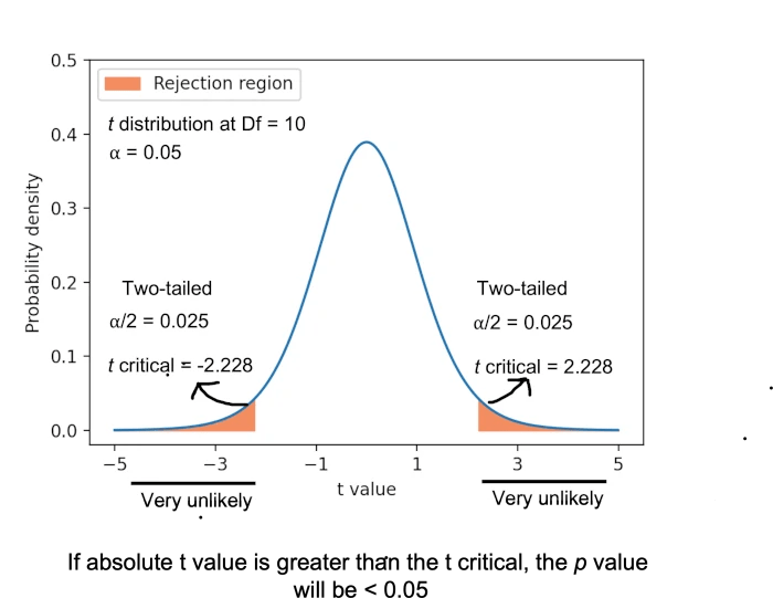 Top 7 how to find pvalue from t table 2022