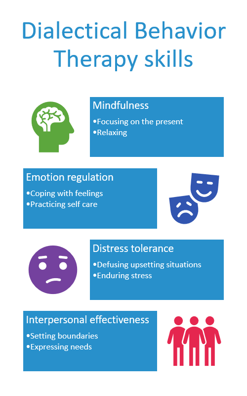 Dialectical Behaviour Therapy Wong Gates Therapy in Aurora