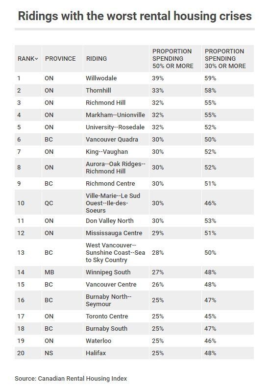 Here Are The Federal Ridings With The Worst Rental Housing Crises RHB