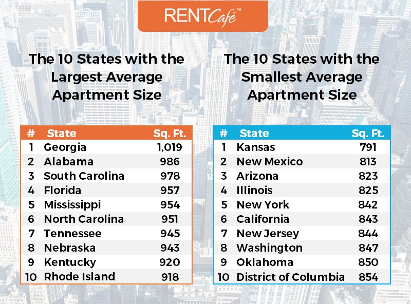 How Big is a Rental Home in the US? Average Apartment Size by State
