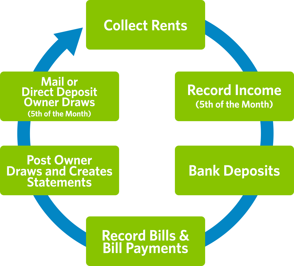 Learn About the Accounting Process for Rental Property Management at