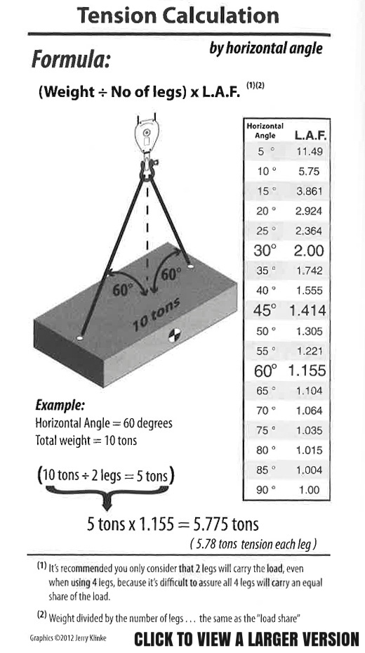 Effects of Angle of Lift on Sling Rated Capacity LGH