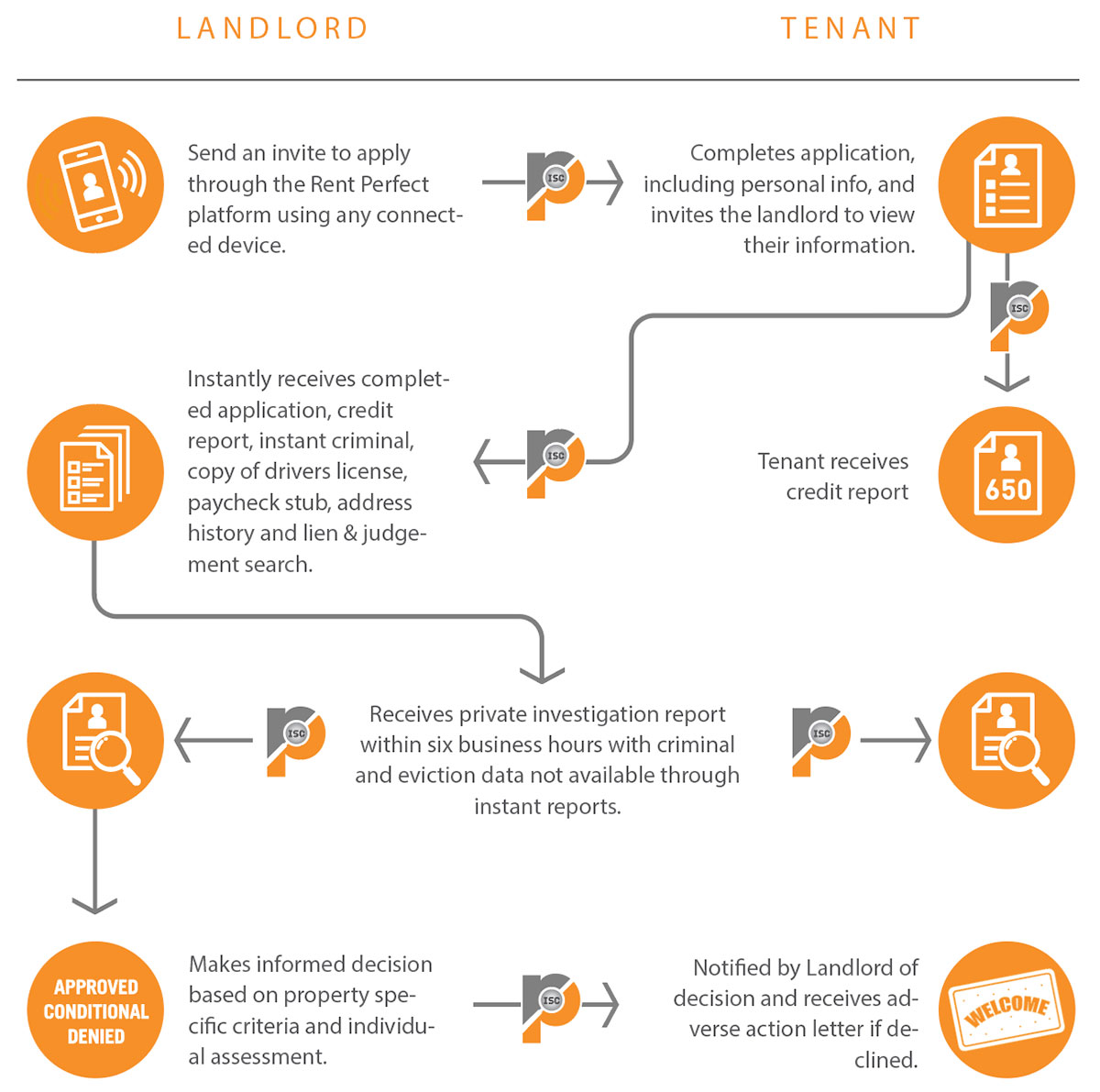 Rent Perfect The Right Process