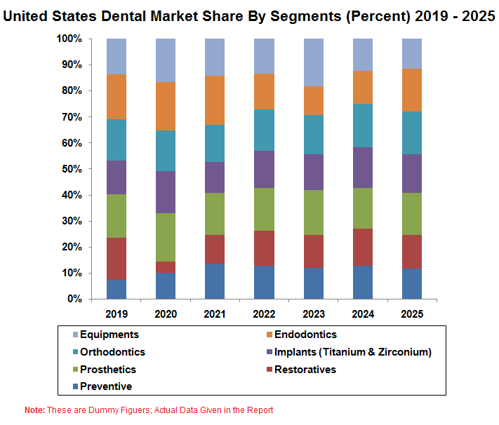 United States Dental Market Forecast by Segments (Preventive