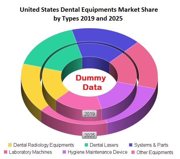 United States Dental Market will cross US 28 Billion by the end of