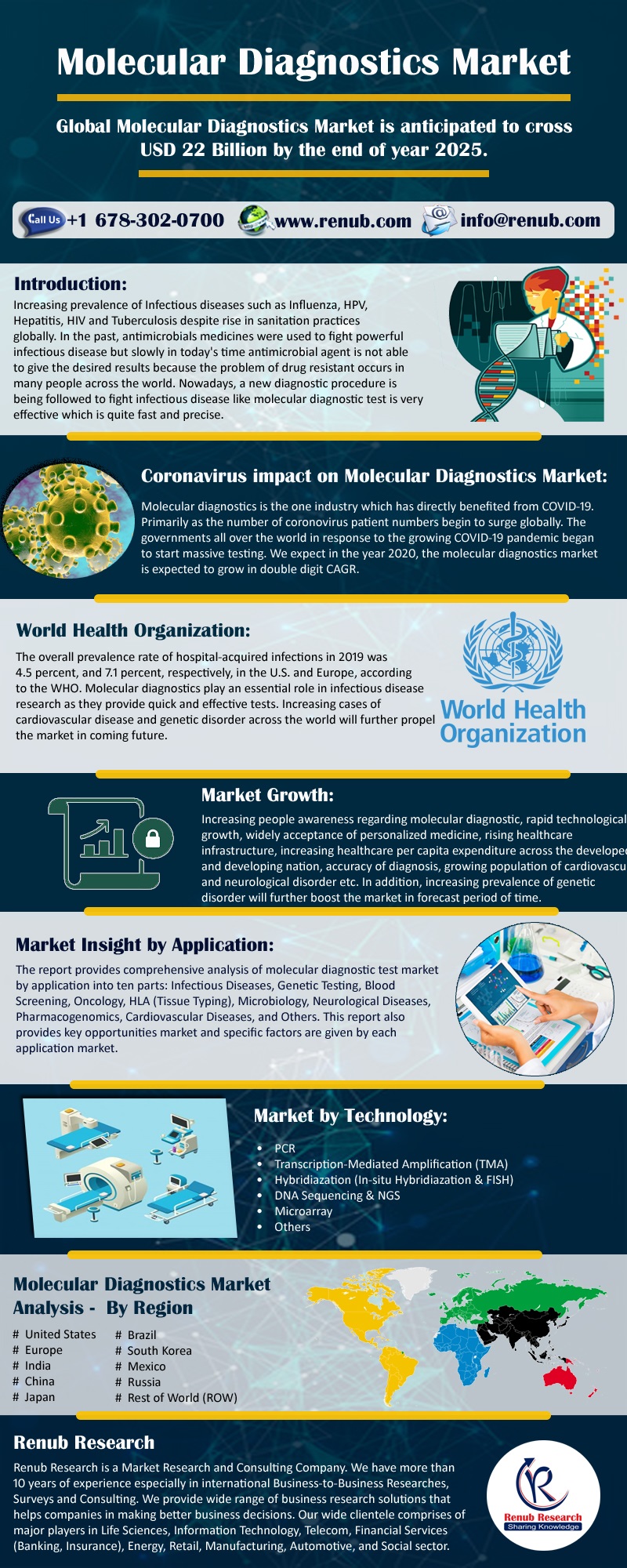 Global Molecular Diagnostics Market will be USD 22 Billion by 2025