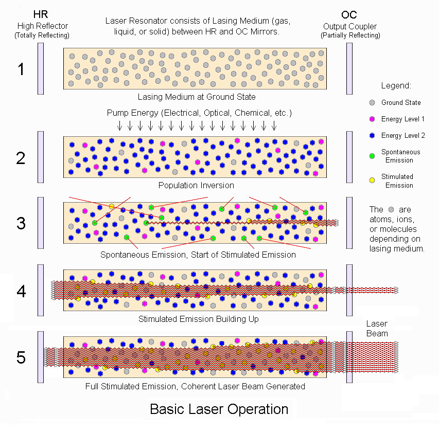 How a Laser Works Environmental Health and Safety Oregon State