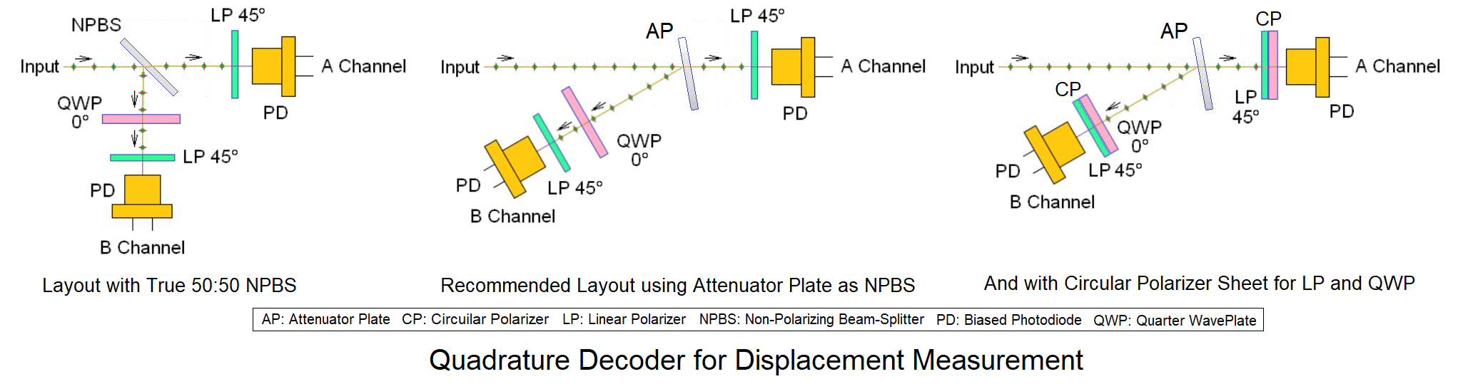 Construction Guidelines for Basic QuadratureSinCos Decoder and QuadA