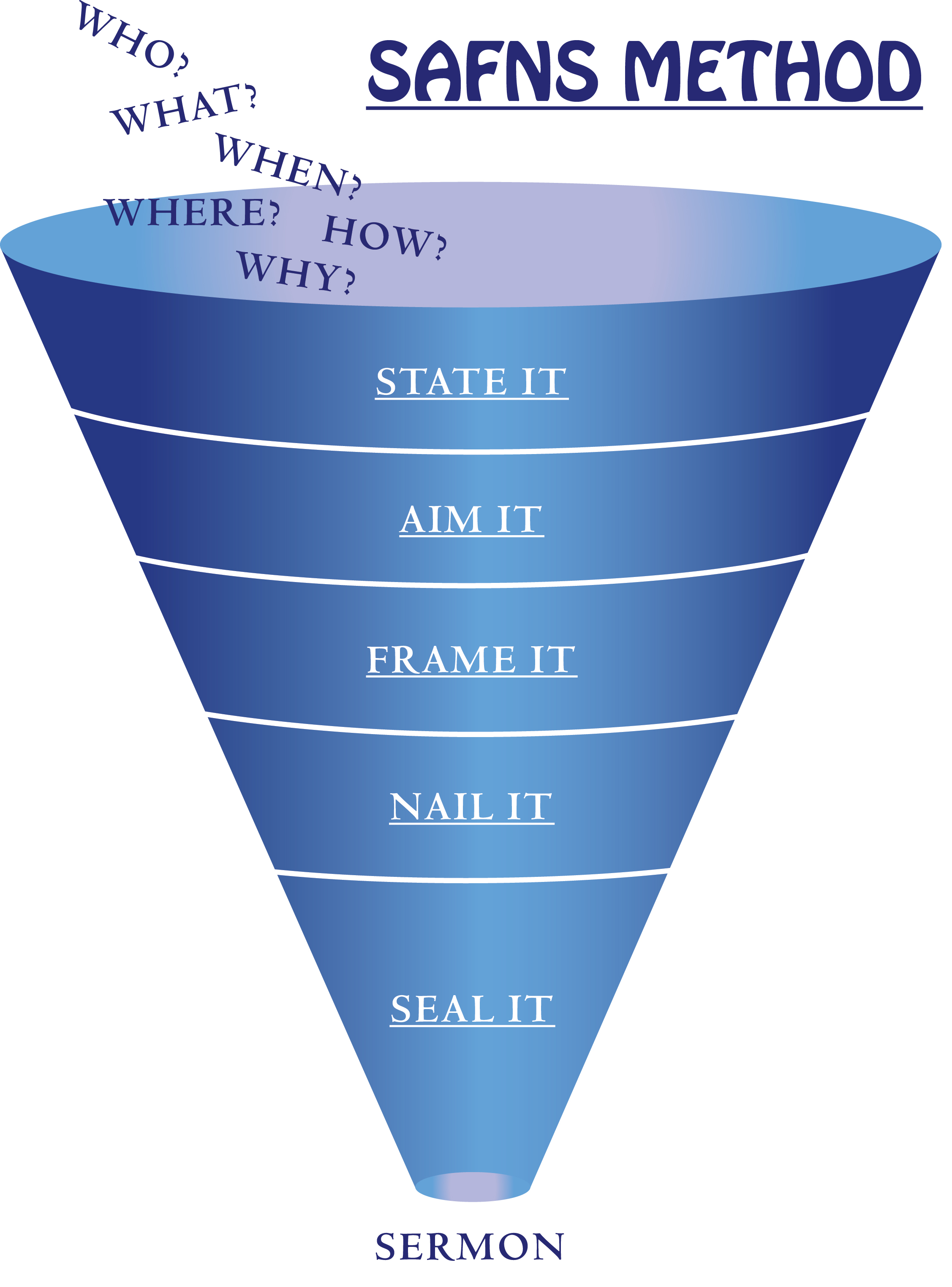 THE SAFNS FUNNEL PREACHING METHOD The Rephidim Project