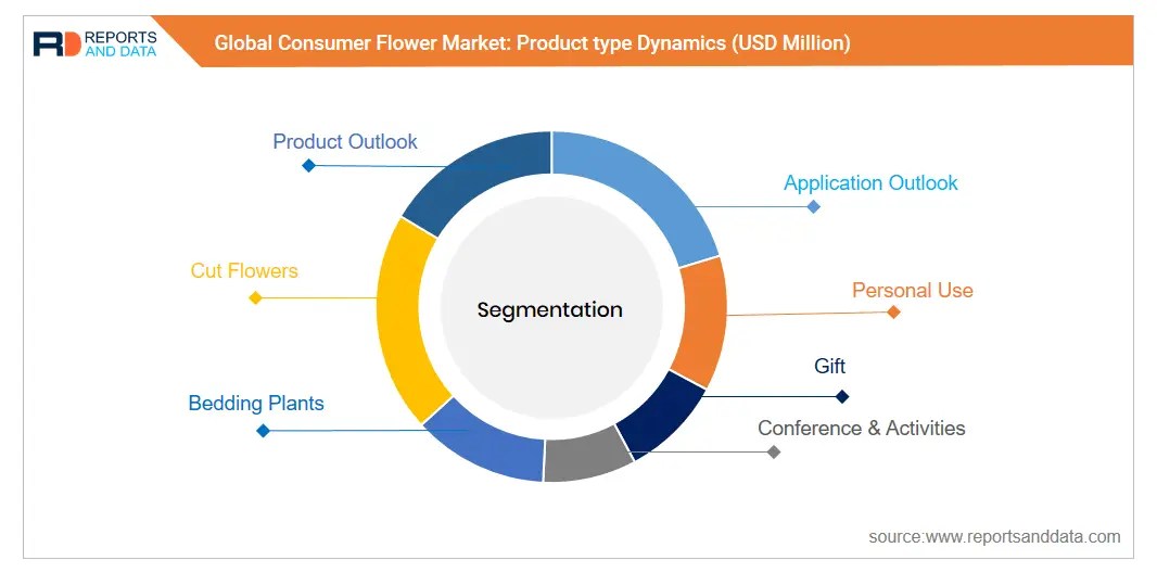 Consumer Flower Market Size, Trends, Share Industry Insights