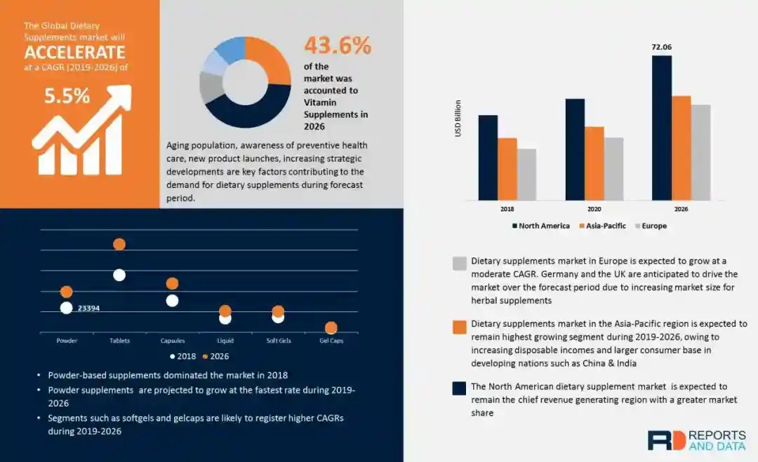 Dietary Supplements Market Trends, Size, Demand and Forecast 2028