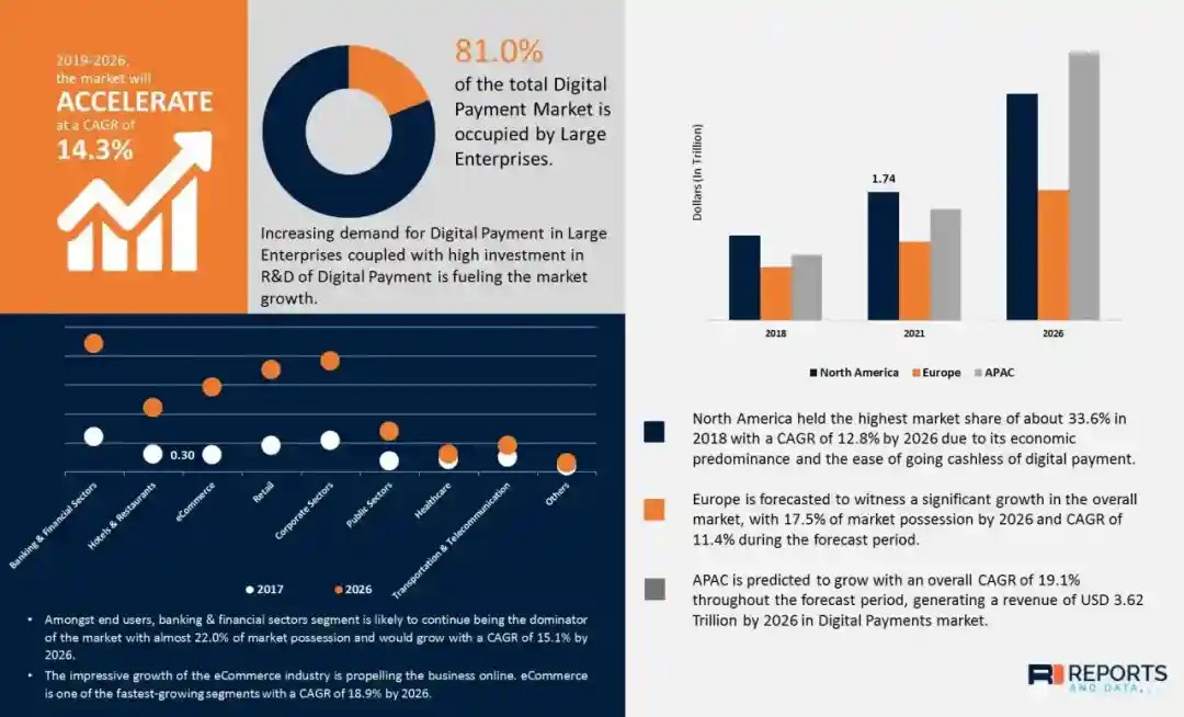 Digital Payments Market Size, Share & Trends Analysis 2028