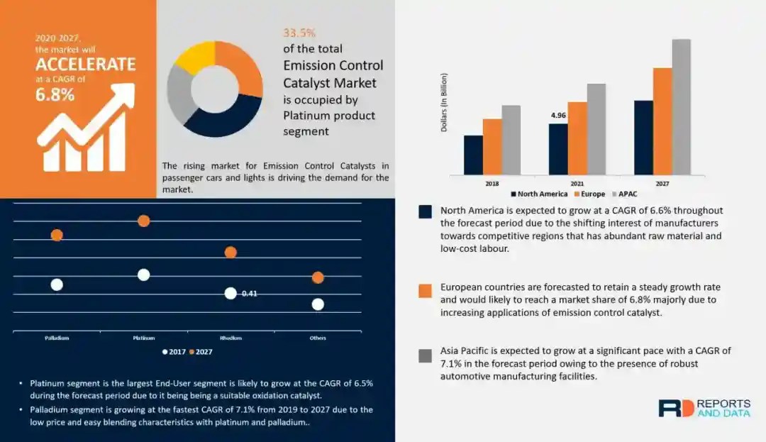 Emission Control Catalyst Market Size & Share, 20202027