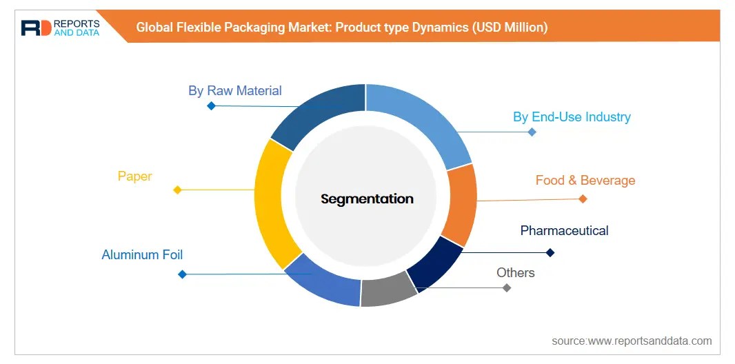 Flexible Packaging Market Size, Share, Growth Industry Trends