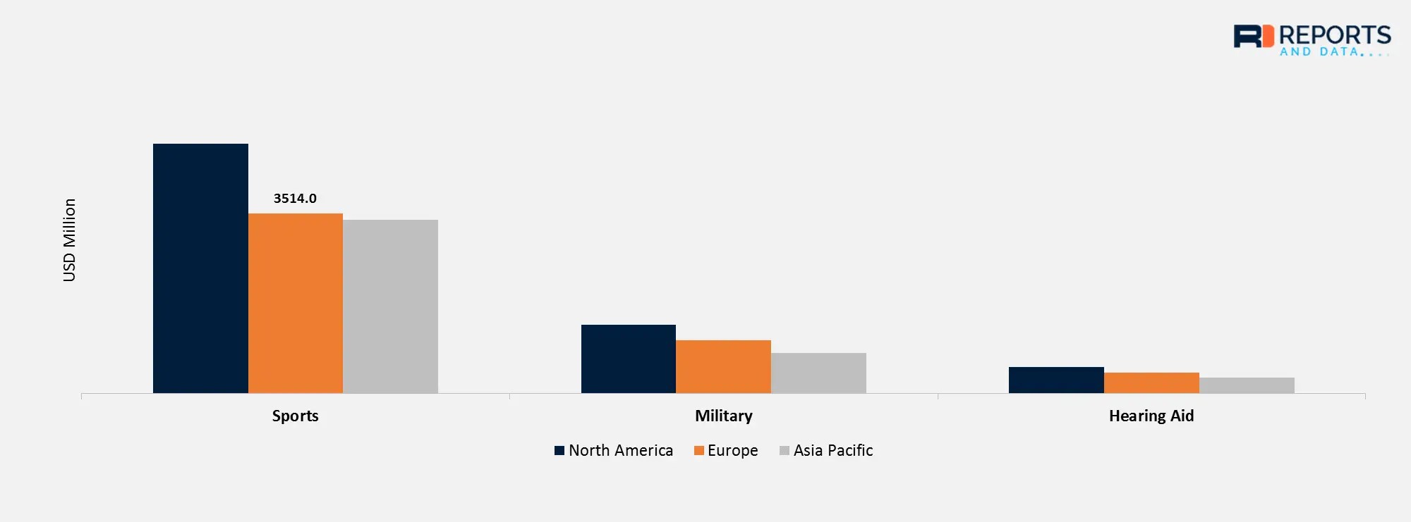 Bone Conduction Headphones Market Analysis Industry Report, 2028