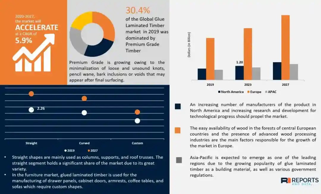 Glue Laminated Timber Market Size, Share & Global Forecast, 2027