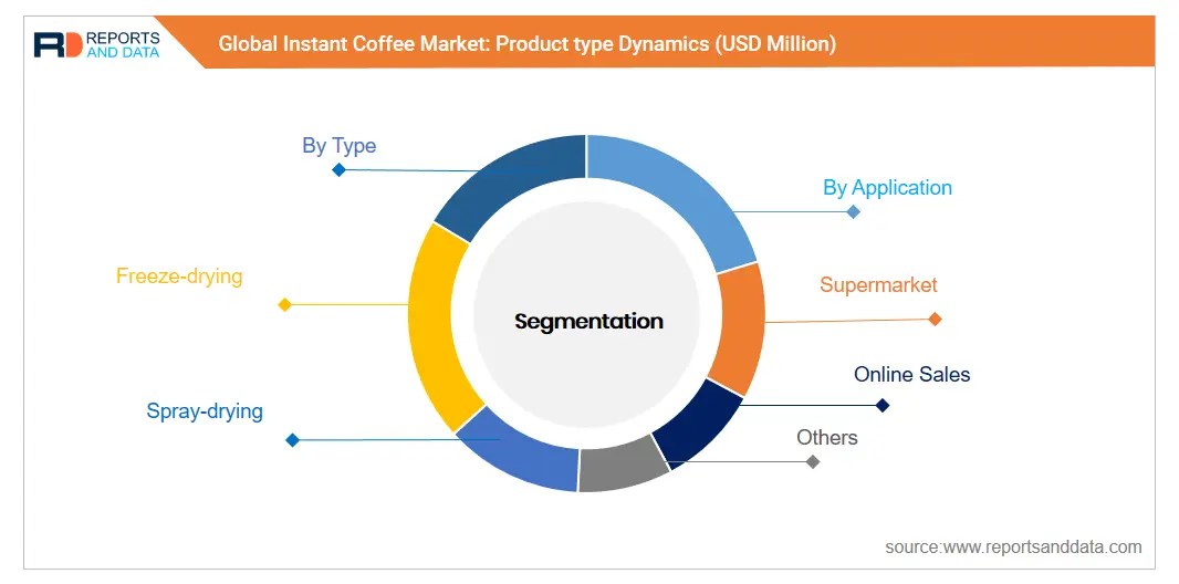 Instant Coffee Market Size, Share and Trend Analysis Till 2027