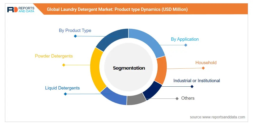 Laundry Detergent Market Size, Share Trends & Analysis