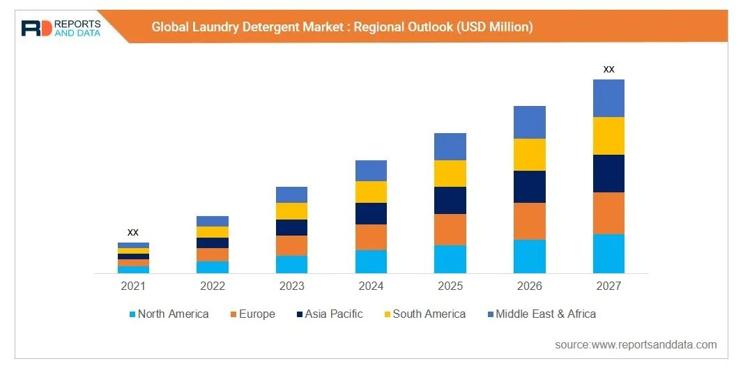 Laundry Detergent Market Size, Share Trends & Analysis