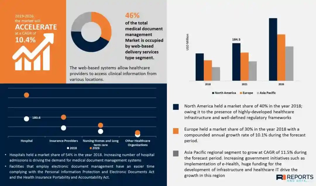 Medical Document Management Market Share, 20192026
