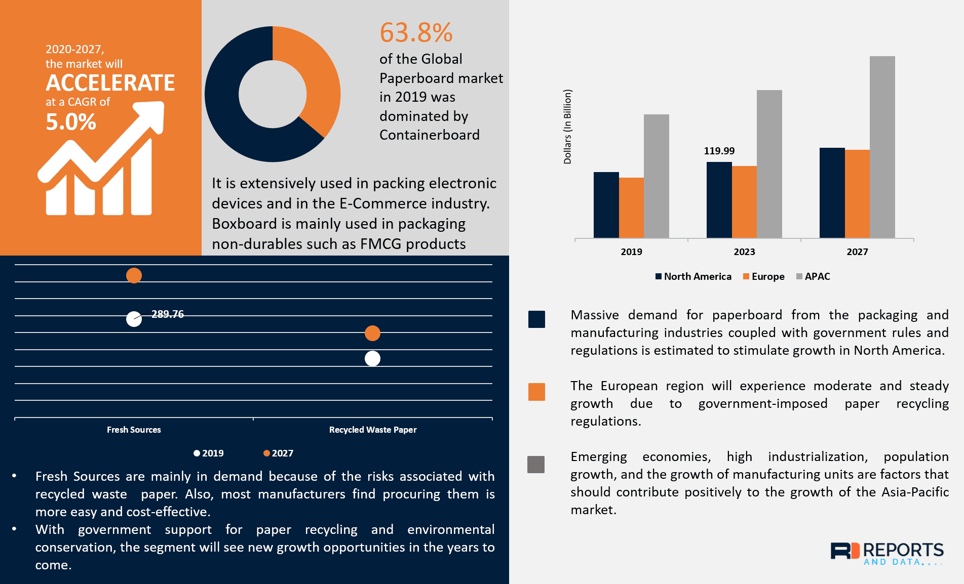 Paperboard Market Growth Industry Size & Share, 20202027