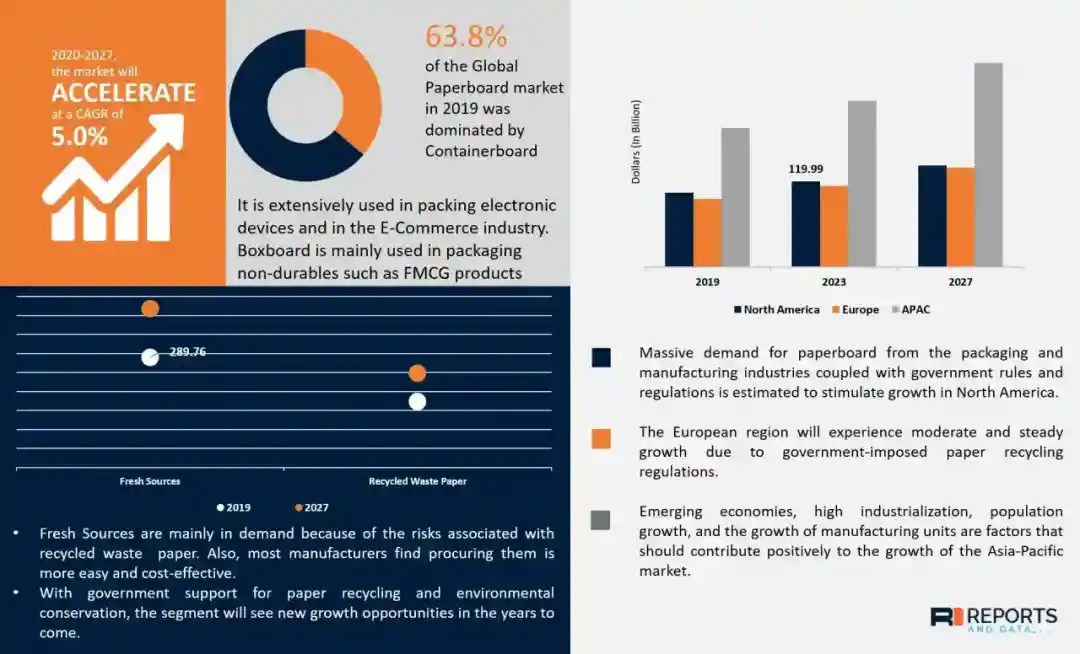 Paperboard Market Growth Industry Size & Share, 20202027