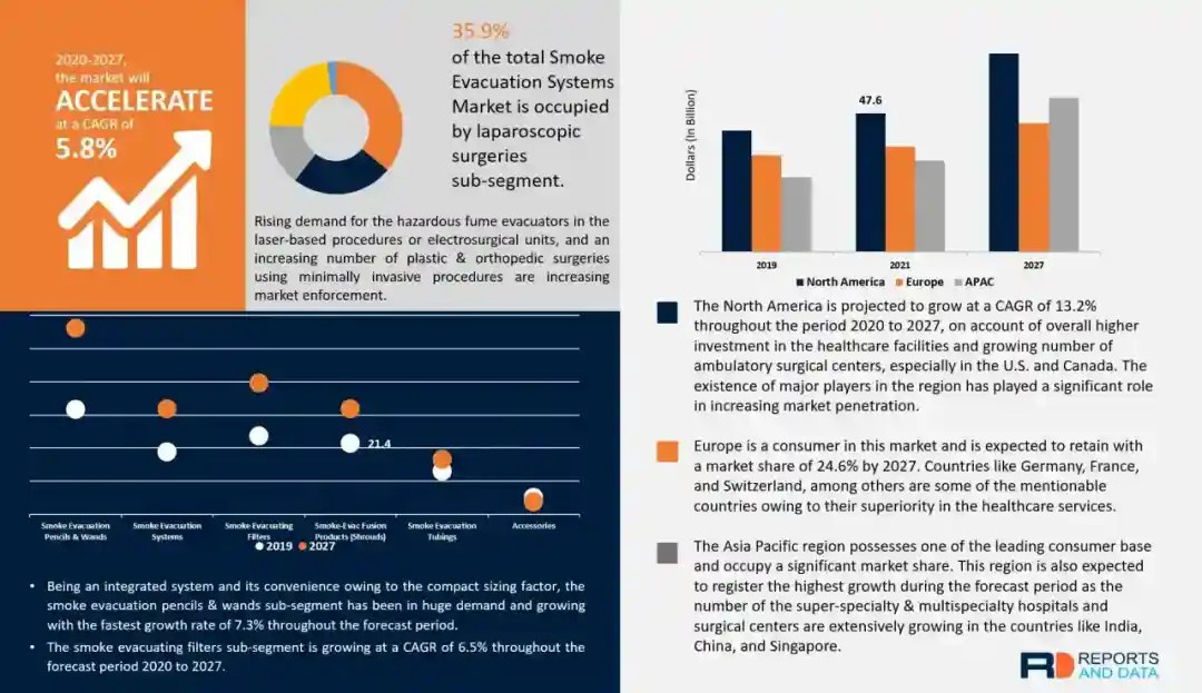 Smoke Evacuation Systems Market Share & Growth, (20202027)