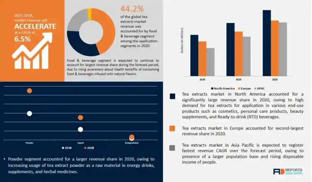 Tea Extracts Market Trends, Size, Forecast Analysis by 20212028