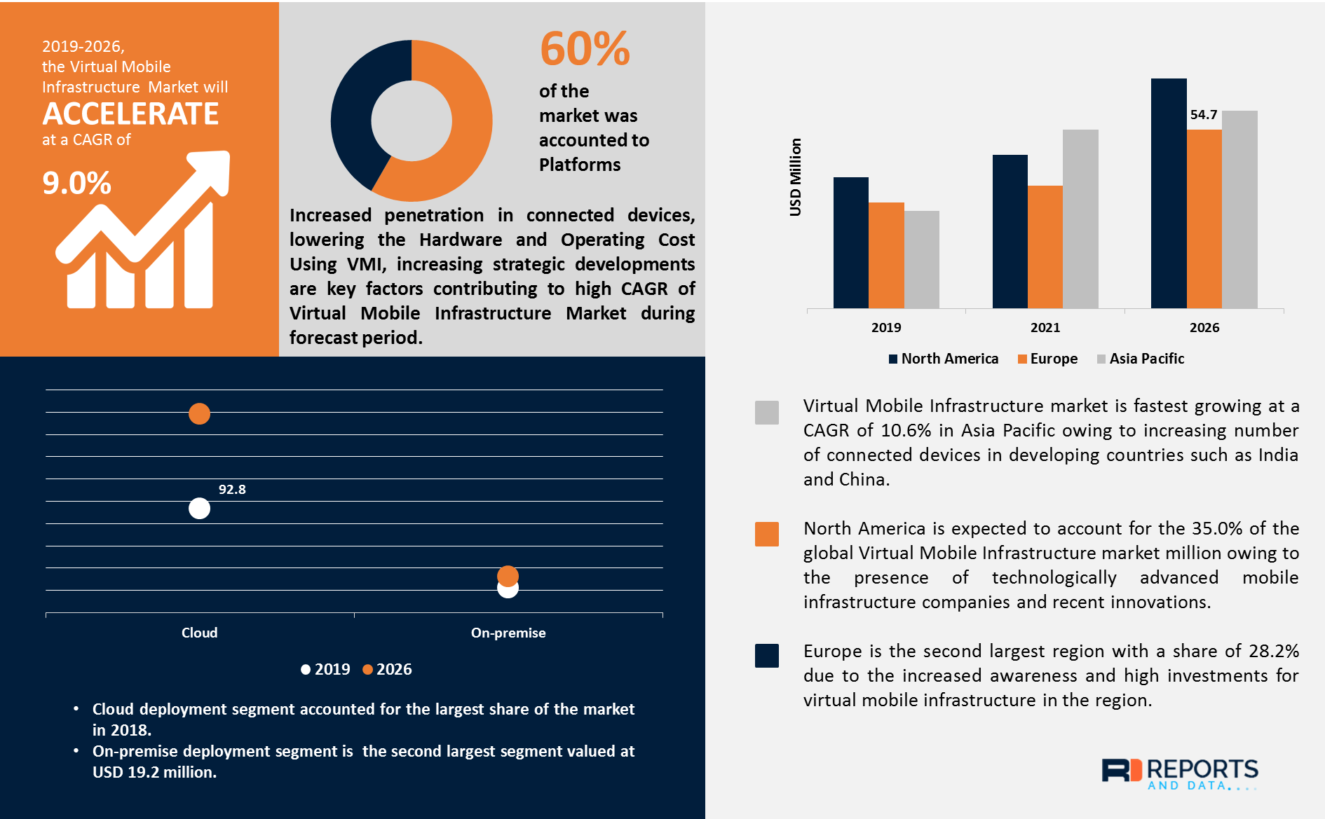 Virtual Mobile Infrastructure (VMI) Market Size & Growth