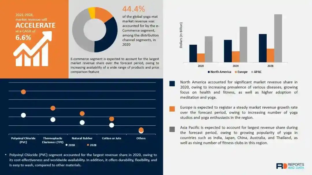 Yoga Mat Market Size, Share & Demand Report 2028