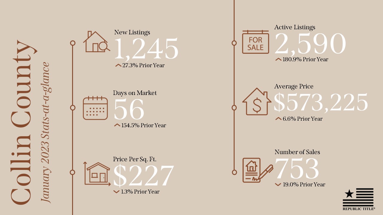 January 2023 DFW Area Real Estate Stats Republic Title
