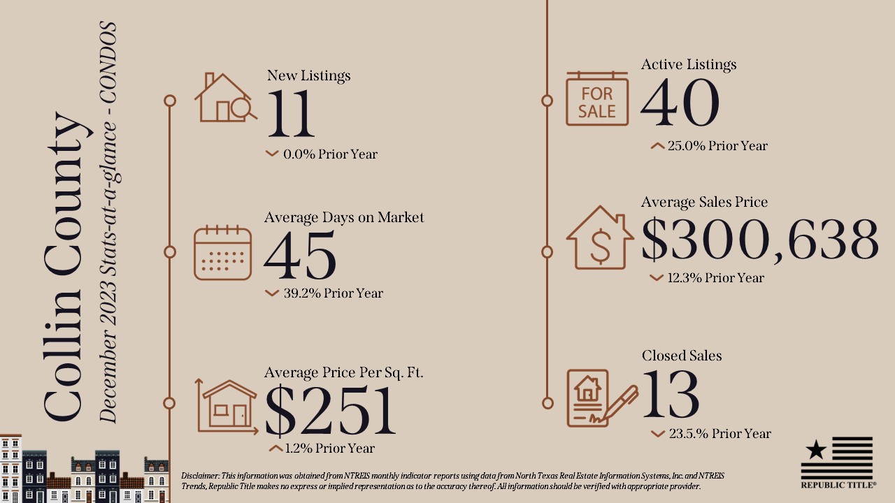 December 2023 DFW Real Estate Stats Republic Title